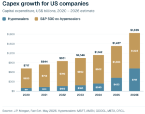 Capex